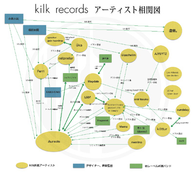 kilk recordsアーティスト相関図　制作・提供：kilk redords