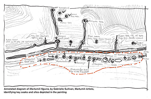 ガブリエル・サリパン（マトゥミリィ・アーティスト）によるマトゥミリ・ノーラの注釈図。上の絵画の中で描かれた鍵となる沼地や場所を同定している