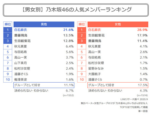 乃木坂46の人気メンバーランキング
